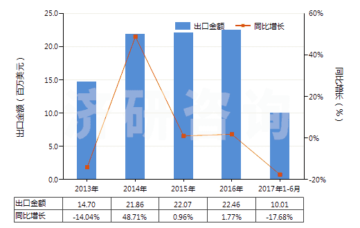 2013-2017年6月中國其他鎢制品(HS81019990)出口總額及增速統(tǒng)計